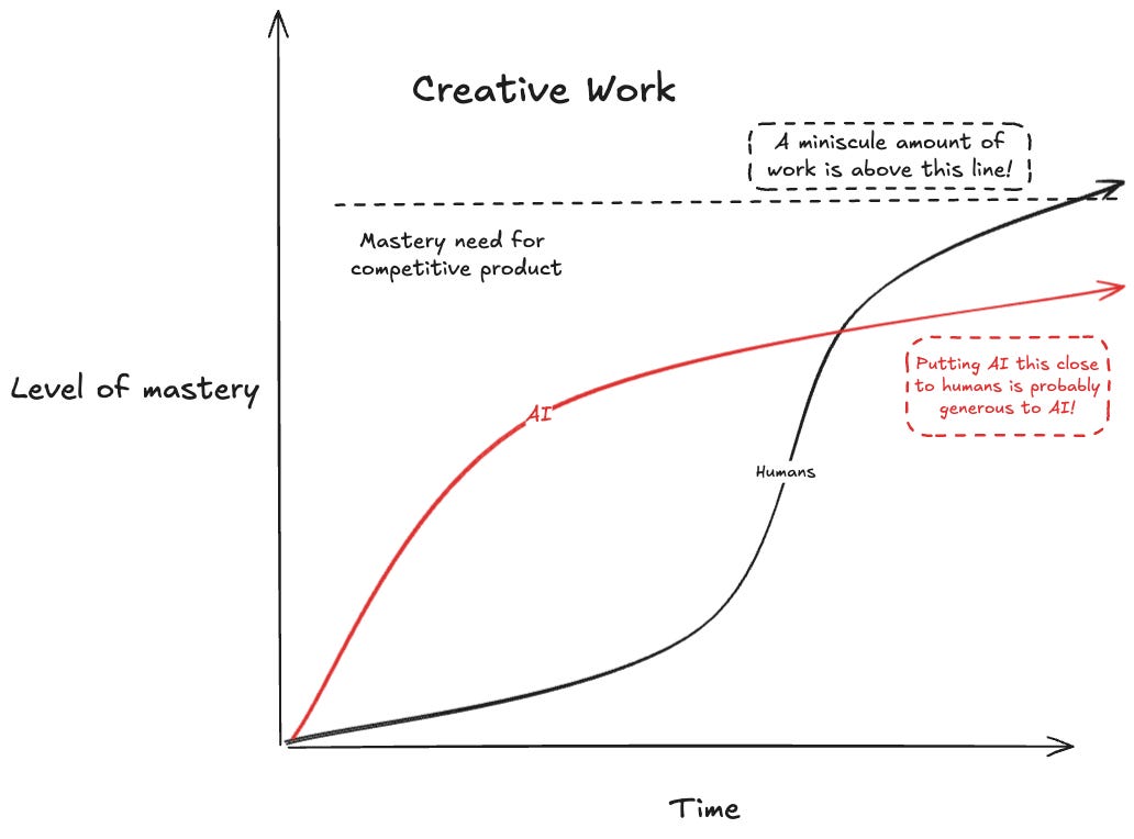 Creative works competition curve