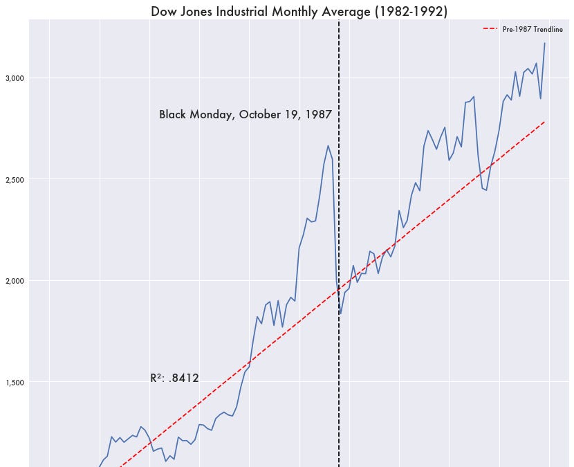 Currency Policies Drove the 1987 Market C̵r̵a̵s̵h̵ Reset
