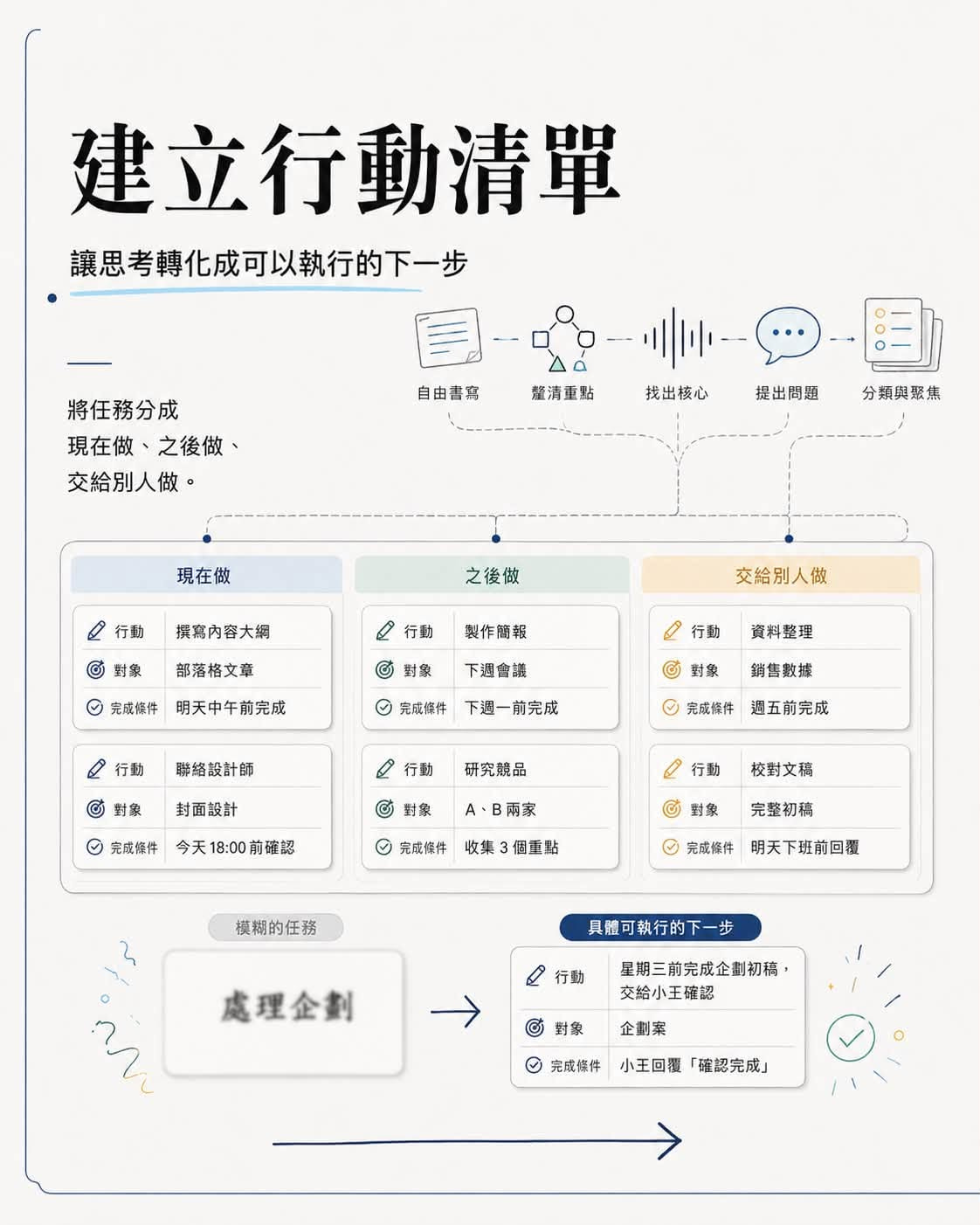 可能是顯示的文字是「建立行動清單 讓思考轉化成可以執行的下一步 自由書寫 將任務分成 現在做 現在做、之後做、 之後做 交給別人做。 蟹清重點 找出核心 提出問題 目 分類與聚焦 現在做 0 行動 之後做 撰寫内容大綱 對象 行動 部落格文章 製作簡報 商報 製作 完威慎件 交給別人做 對象 明天中午前完成 e 行動 下週會議 L 行動 實料整理 完成佳件 © 對象 下週- 週一前完成 聯絡設計師 銷售數據 G 對象 行動 完威信件 封面設計 研究競品 週五前完成 完威儀件 對象 今天 18：00前確認 18:00 行動 A、B雨家 校對文稿 完成修件 收集 @ 對象 個重點 完整初稿 O 完威條件 模糊的任務 明天下班前回覆 具體可執行的下一步 處理企劃 2 行動 行動 → 星期三前完成企劃初精， 交給小王確認 ੴ 對象 企劃案 完威條件 小王回覆 「確認完成」」的圖像