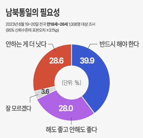 on unification of korea
