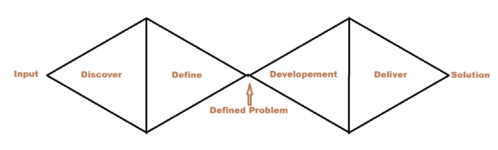 Design Thinking in Analytics: Problem Solving