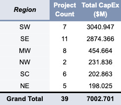 Project Count and CapEx Cost by Region