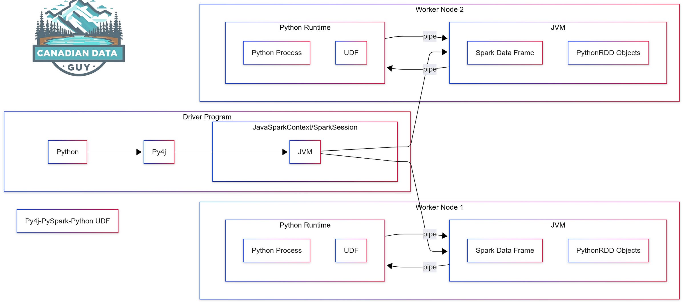 Why Your PySpark UDF Is Slowing Everything Down