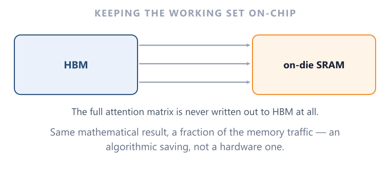 FlashAttention FlashAttention removes traffic rather than tolerating it.