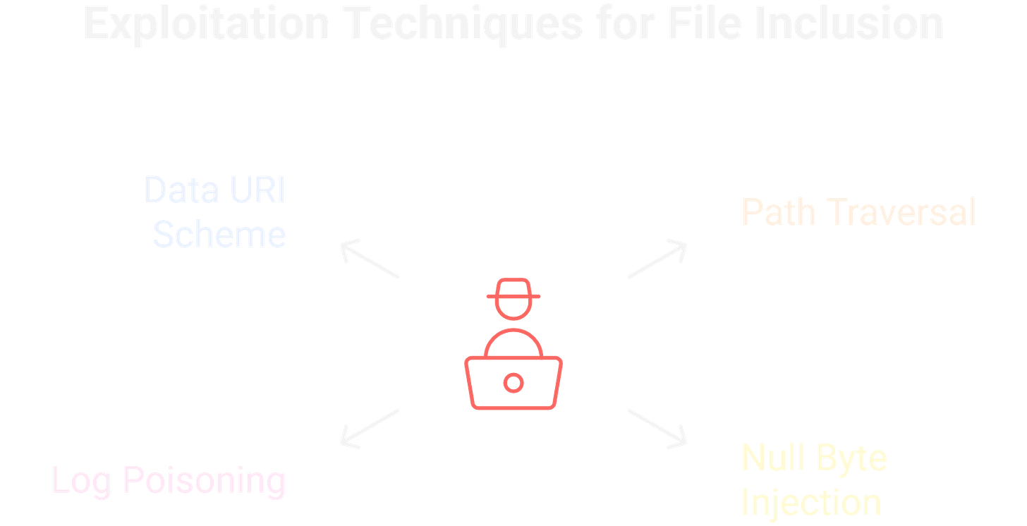 File Inclusion Exploitation File Inclusion Exploitation