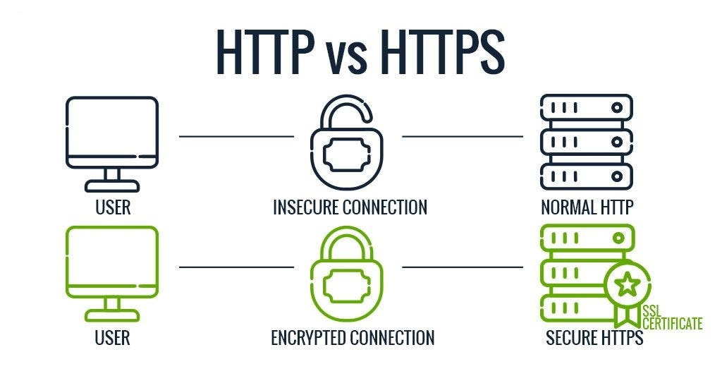 HTTP and HTTPS: Creating and handling HTTP and HTTPS requests | by Webclues Infotech Private Limited | Medium HTTP and HTTPS: Creating and handling HTTP and HTTPS requests | by Webclues Infotech Private Limited | Medium