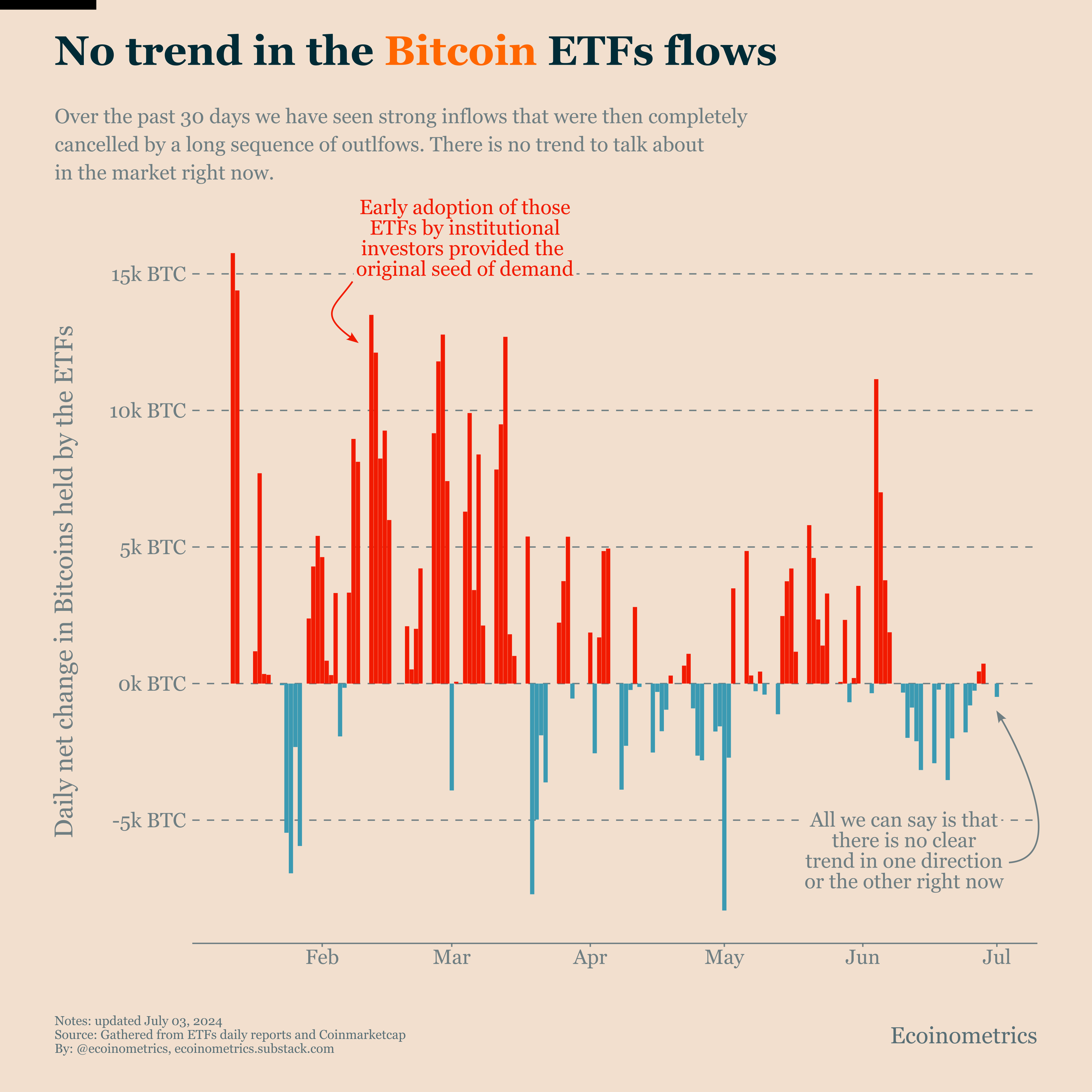 How are large funds using the Bitcoin ETFs?