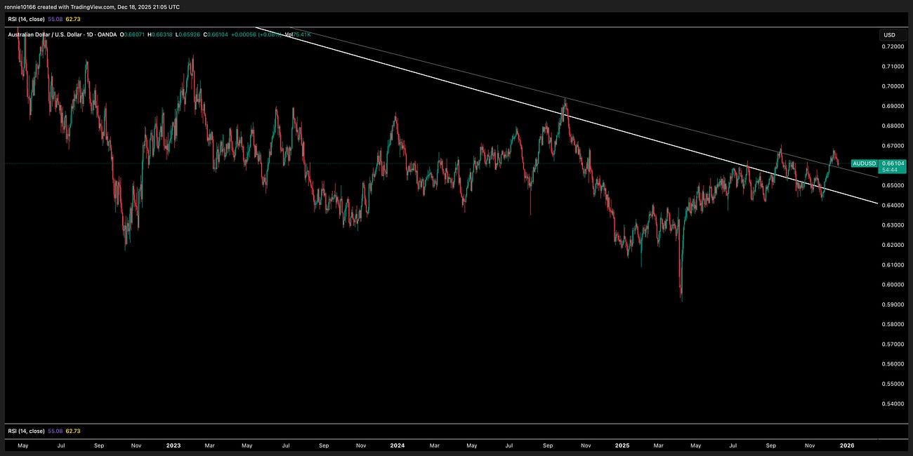 AUD/USD Update 19 December 2025
