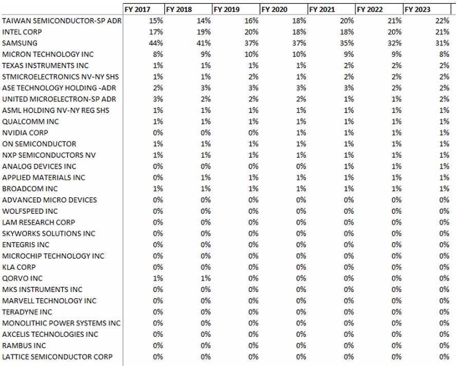 Fuoriclasse - List of Semiconductors Productors