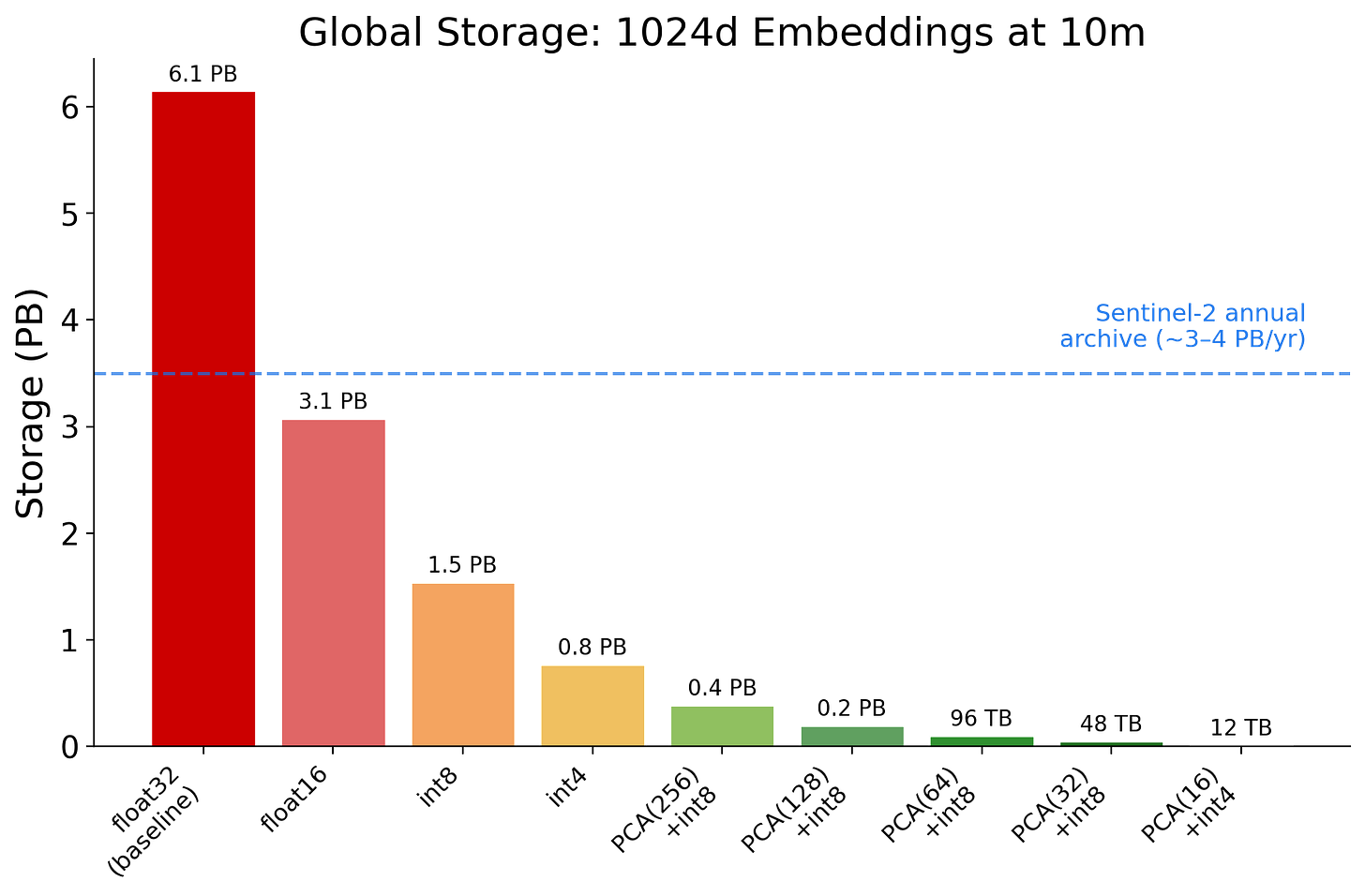 Global storage for 1024-dimensional embeddings at 10m resolution under different compression schemes. The dashed line marks the annual Sentinel-2 archive volume (~3–4 PB/year). Float32 baseline exceeds the Sentinel-2 annual output; PCA(64)+int8 brings it under 100 TB. Global storage for 1024-dimensional embeddings at 10m resolution under different compression schemes. The dashed line marks the annual Sentinel-2 archive volume (~3–4 PB/year). Float32 baseline exceeds the Sentinel-2 annual output; PCA(64)+int8 brings it under 100 TB.