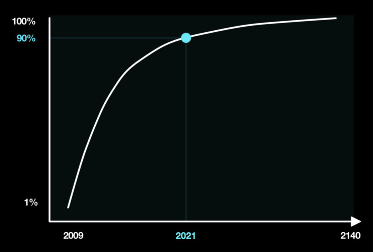 90% of all 21M bitcoin has now been mined. Current annual inflation of 1.88% and programmatically declining for the next 119 years.