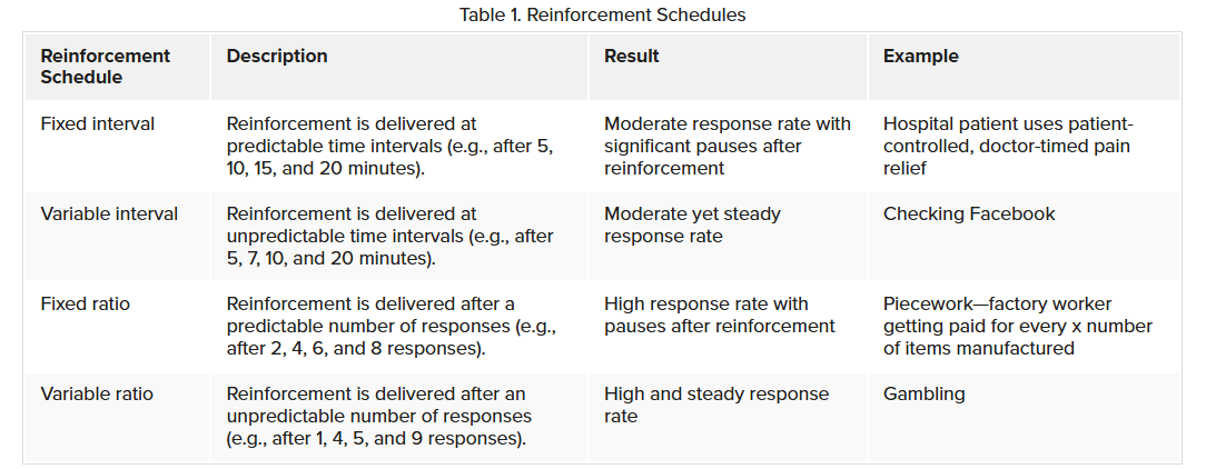 Reinforcement schedules Reinforcement schedules