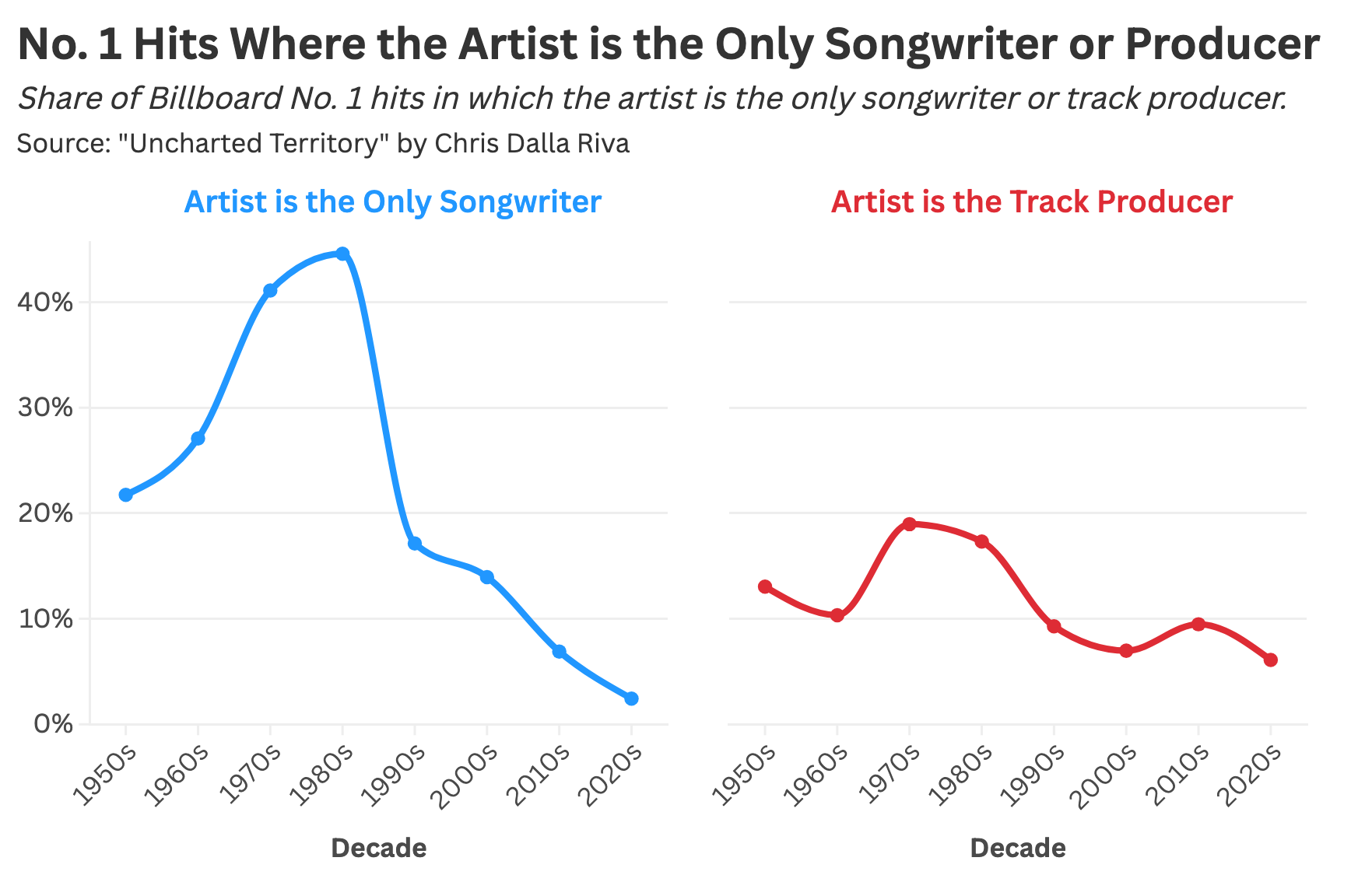 Do Music Stars Write Their Own Songs? A Statistical Analysis