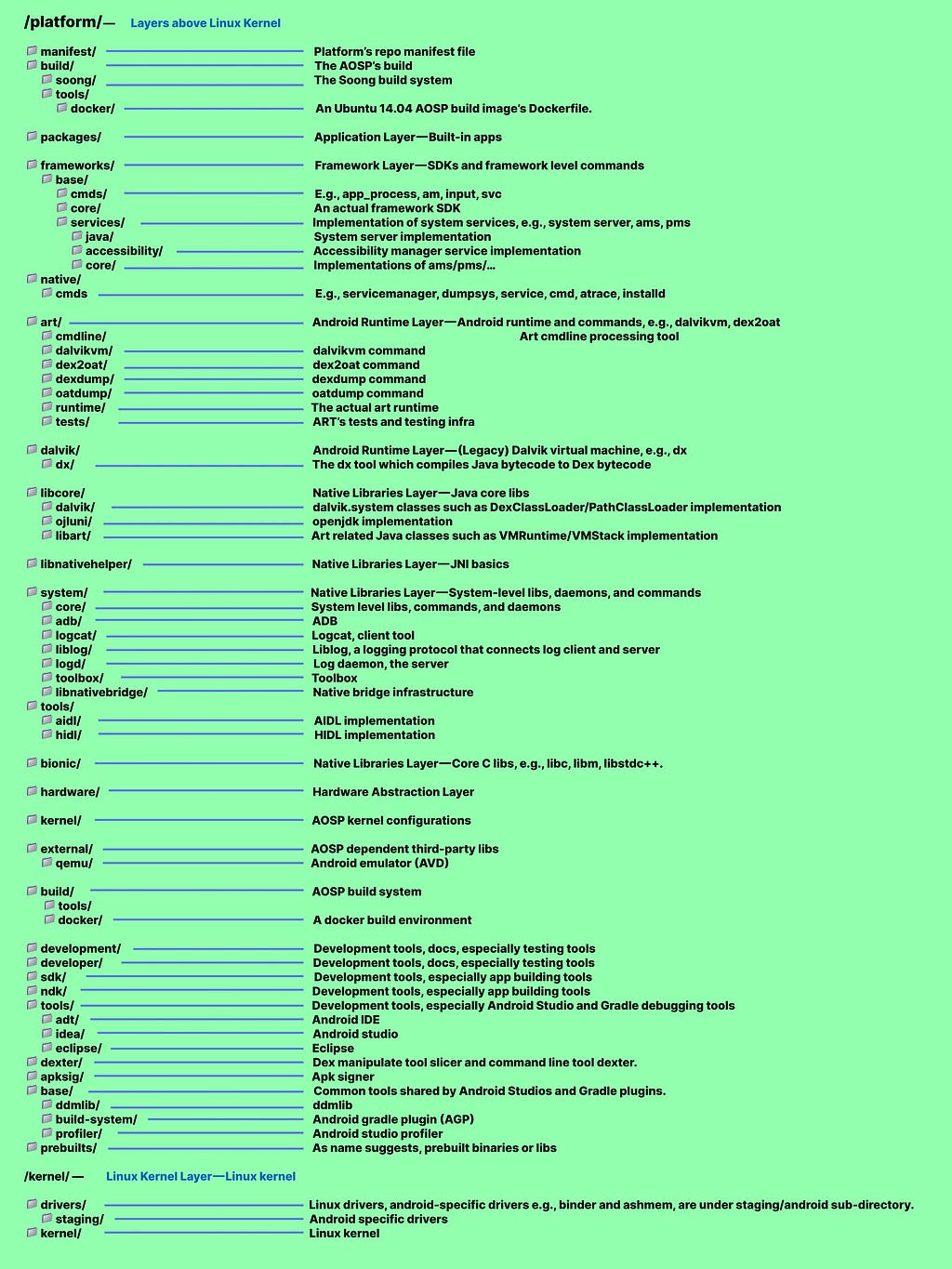 Android Internals 101 : AOSP Directory Structure