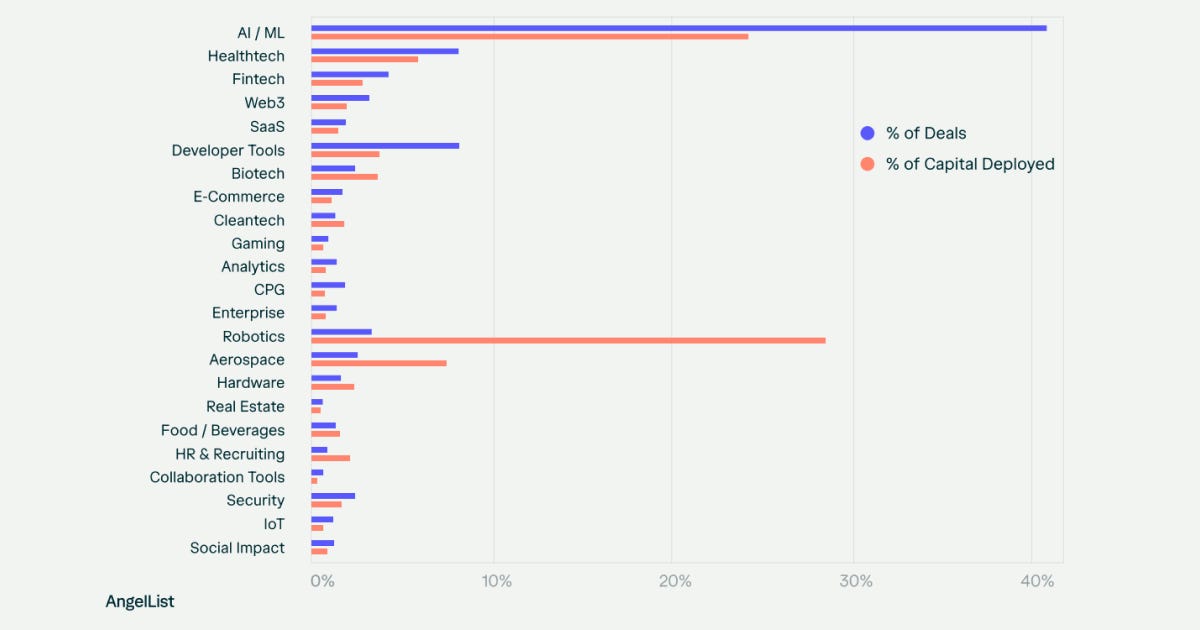 Early-Stage VC by Market Sector / AngelList State of Venture Report H1 2025