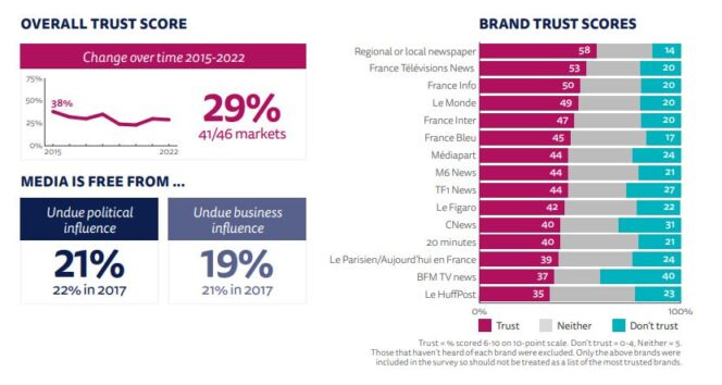digital-news-report-2022-confiance-francais-medias