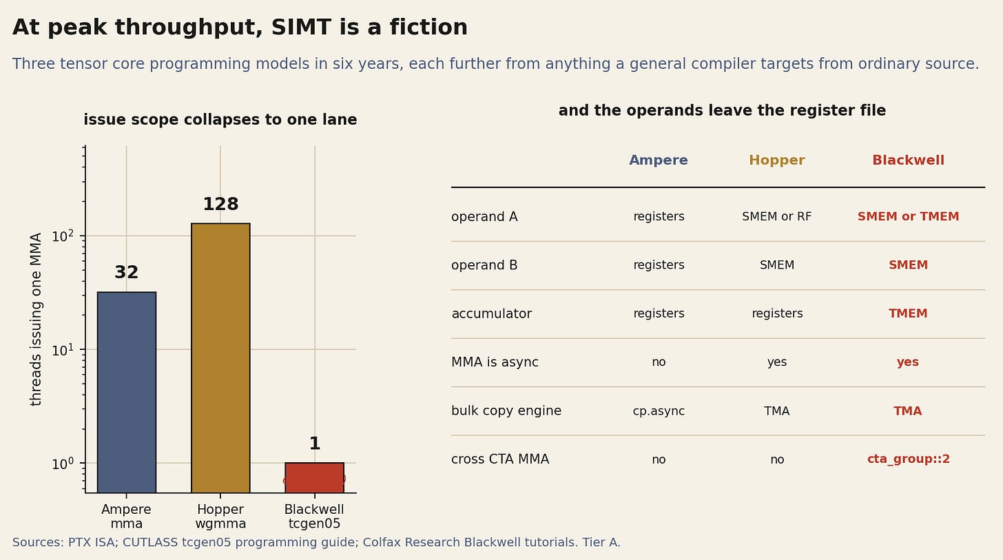 Figure 4. Ampere issued an MMA from a warp, Hopper from a warpgroup, Blackwell from a sing Figure 4. Ampere issued an MMA from a warp, Hopper from a warpgroup, Blackwell from a sing