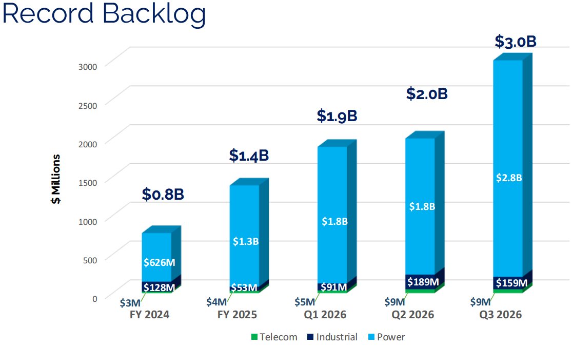 Bar chart titled “Record Backlog” showing Argan Inc. backlog growth from $0.8B in FY 2024 to $3.0B in Q3 2026, with segments for telecom, industrial, and power projects highlighting major expansion in power infrastructure demand. Bar chart titled “Record Backlog” showing Argan Inc. backlog growth from $0.8B in FY 2024 to $3.0B in Q3 2026, with segments for telecom, industrial, and power projects highlighting major expansion in power infrastructure demand.