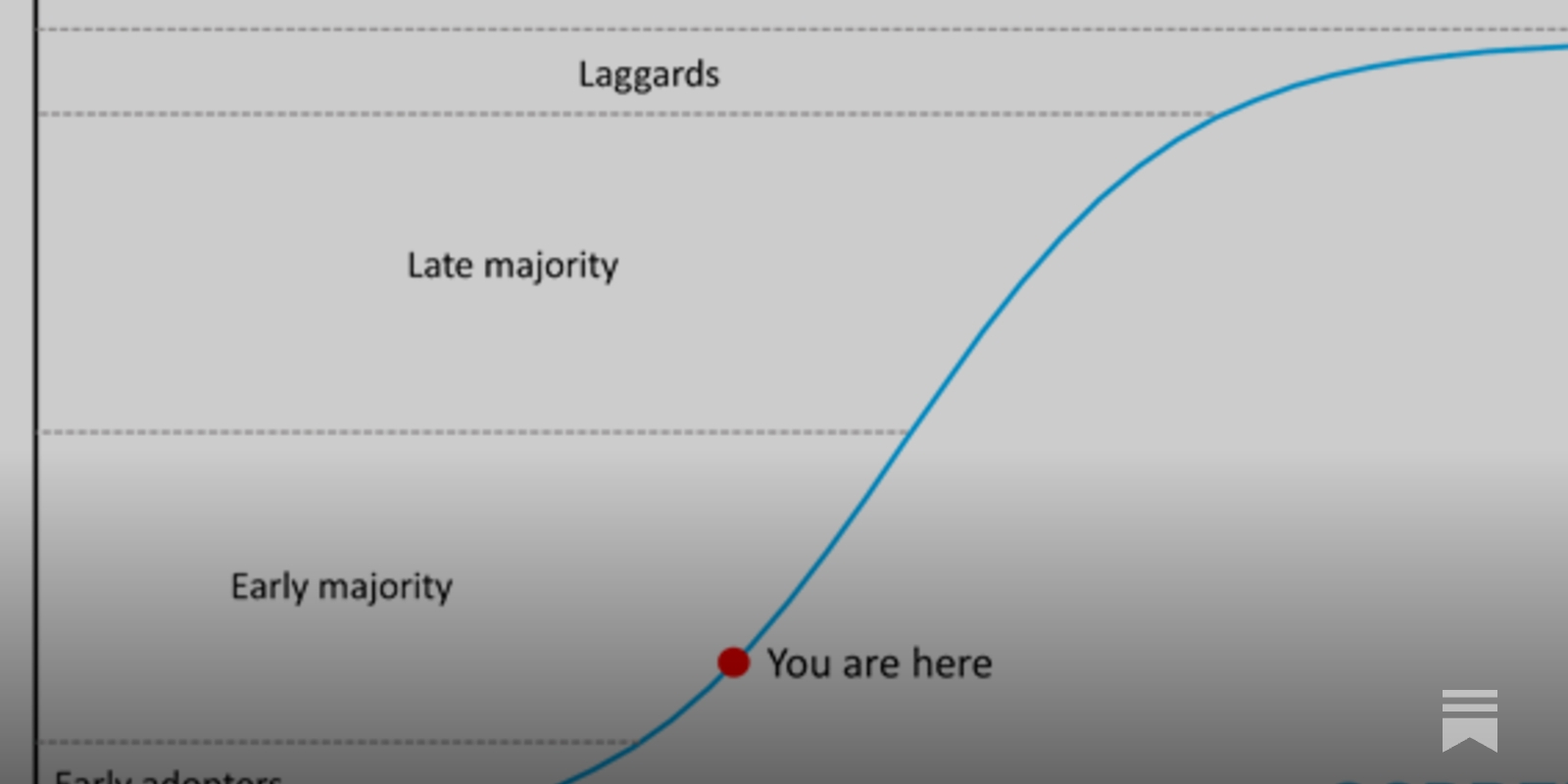 Bitcoin Adoption Curve - Where are we now? - by Rick Mulvey