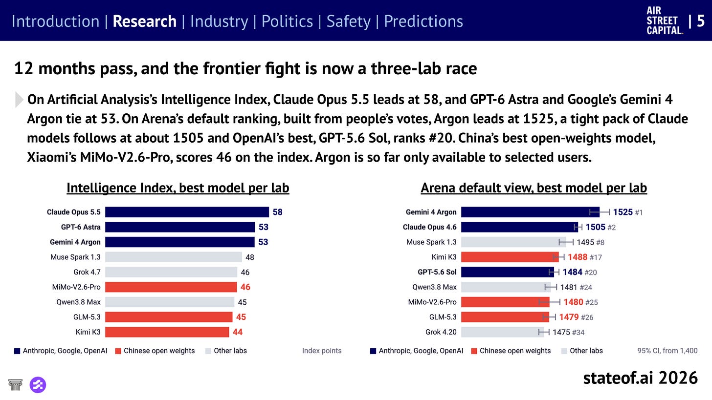 g40a25673b72_0_435 The frontier is now a three-lab race, with different leaders on the Intelligence Index and Arena.