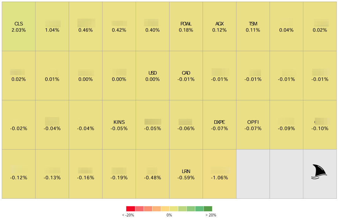 Portfolio heatmap showing contribution to returns by position. Celestica (CLS) led performance at +2.03%, followed by POWI, AGX, and TSM with smaller gains. LRN and OPFI slightly detracted, while overall portfolio remained balanced. Color scale from red to green highlights impact by stock on Beating The Tide’s performance. Portfolio heatmap showing contribution to returns by position. Celestica (CLS) led performance at +2.03%, followed by POWI, AGX, and TSM with smaller gains. LRN and OPFI slightly detracted, while overall portfolio remained balanced. Color scale from red to green highlights impact by stock on Beating The Tide’s performance.