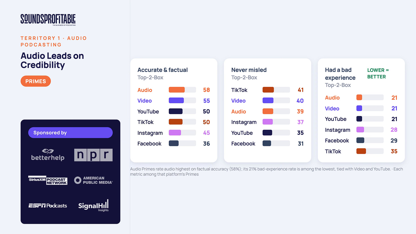 Drie staafdiagrammen die audio, video, YouTube, TikTok, Instagram en Facebook vergelijken. Audio scoort het hoogst op ‘Accurate & factual’ (58%) en behoort tot de laagste op ‘Had a bad experience’ (21%). Drie staafdiagrammen die audio, video, YouTube, TikTok, Instagram en Facebook vergelijken. Audio scoort het hoogst op ‘Accurate & factual’ (58%) en behoort tot de laagste op ‘Had a bad experience’ (21%).