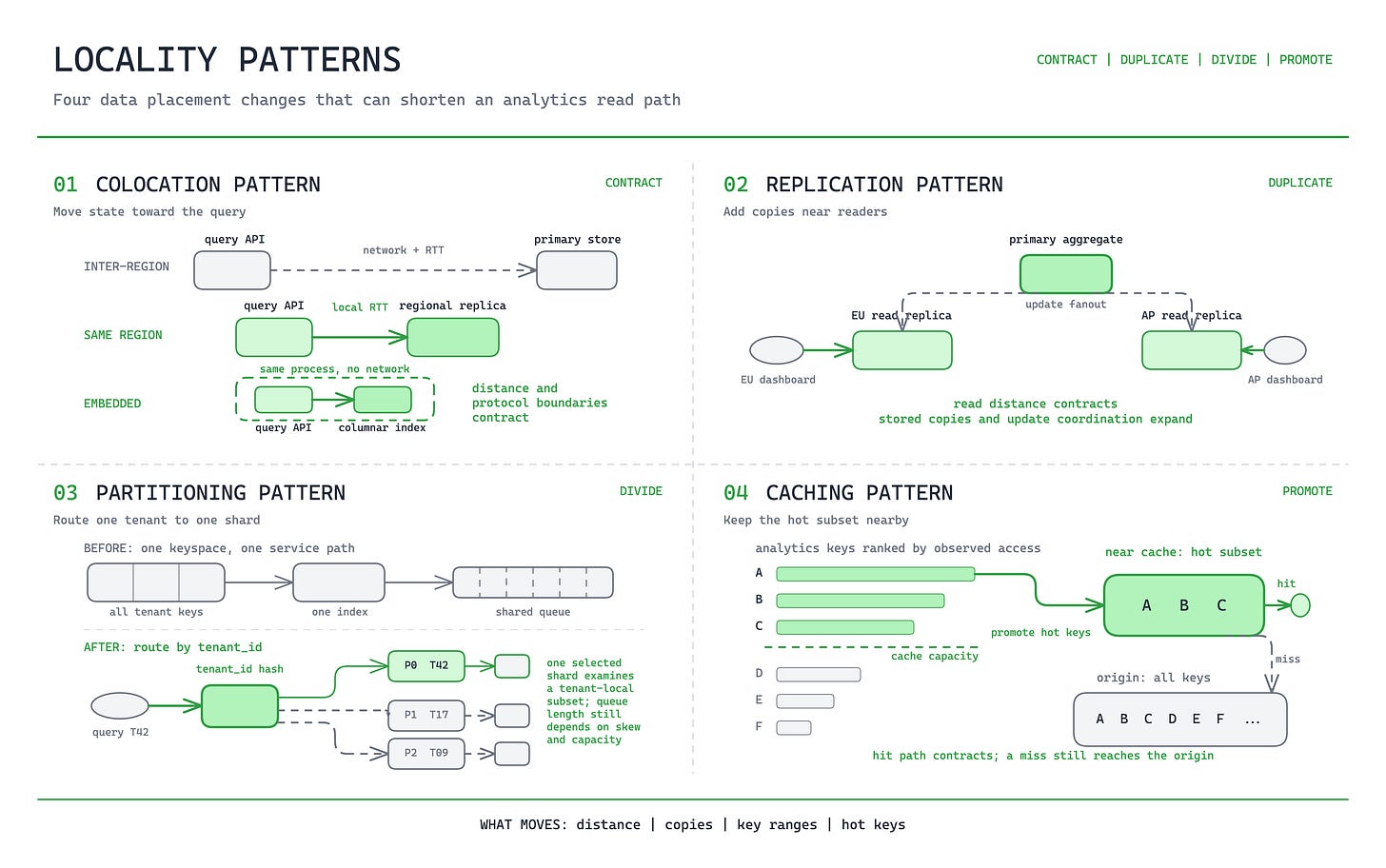 Locality patterns: colocation, replication, partitioning, and caching