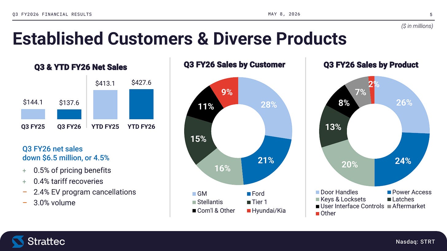 Q3 FY2026 net sales bridge and mix: sales down 4.5% y/y as pricing (+0.5%) and tariff recoveries (+0.4%) only partially offset EV program cancellations (-2.4%) and lower volume (-3.0%); GM, Ford and Stellantis at 64% of sales. Source: STRT Q3 FY2026 results presentation, slide 5. Q3 FY2026 net sales bridge and mix: sales down 4.5% y/y as pricing (+0.5%) and tariff recoveries (+0.4%) only partially offset EV program cancellations (-2.4%) and lower volume (-3.0%); GM, Ford and Stellantis at 64% of sales. Source: STRT Q3 FY2026 results presentation, slide 5.