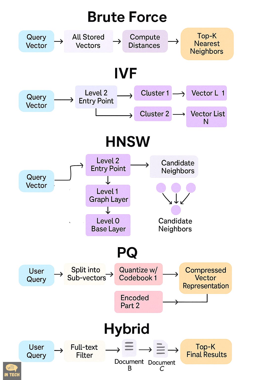 Vector Search Explained: A Deep Dive into 5 Core Database Search Methods