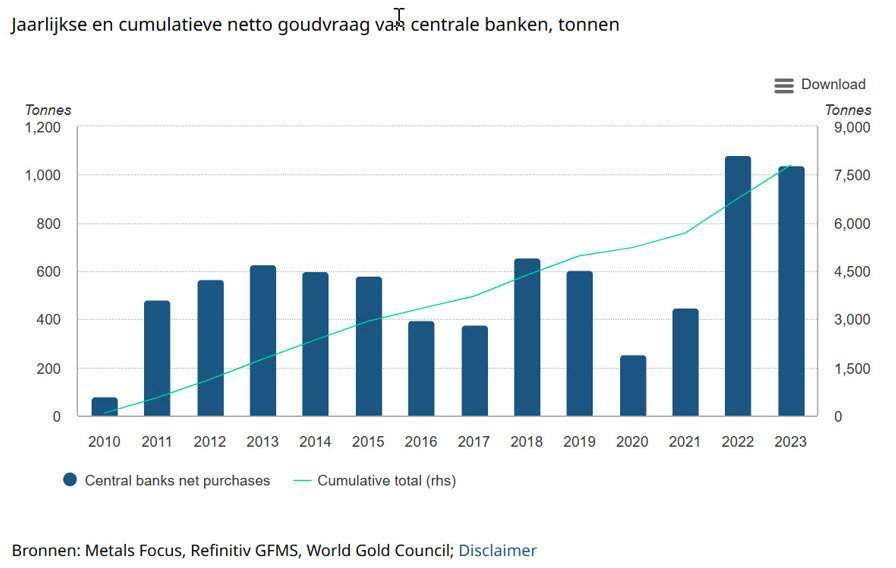 Grafiek toont de jaarlijkse netto goudopkopen van centrale banken en de cumulatieve goudvoorraad tussen 2010 en 2023. Grafiek toont de jaarlijkse netto goudopkopen van centrale banken en de cumulatieve goudvoorraad tussen 2010 en 2023.
