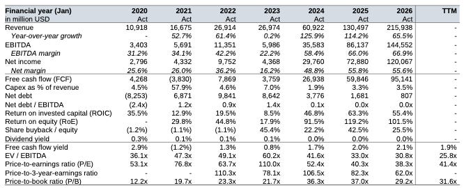 Financial metrics table showing NVIDIA's revenue growth, margins, free cash flow, returns on capital, leverage and valuation multiples from 2020 to 2026. Financial metrics table showing NVIDIA's revenue growth, margins, free cash flow, returns on capital, leverage and valuation multiples from 2020 to 2026.