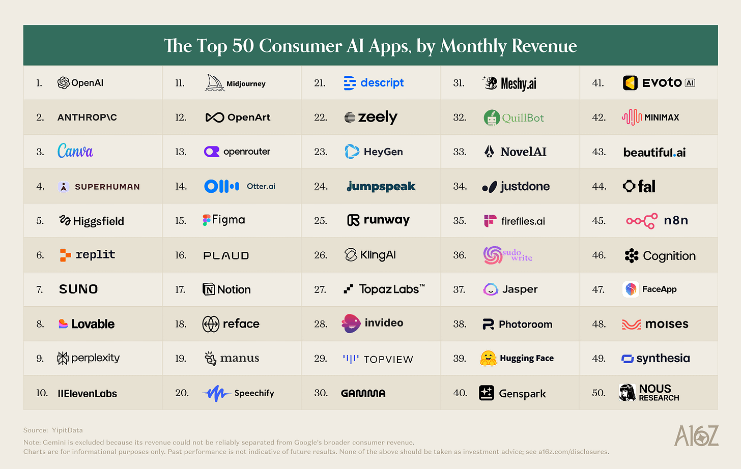 A chart titled "The top 50 consumer AI apps, by monthly revenue" A chart titled "The top 50 consumer AI apps, by monthly revenue"