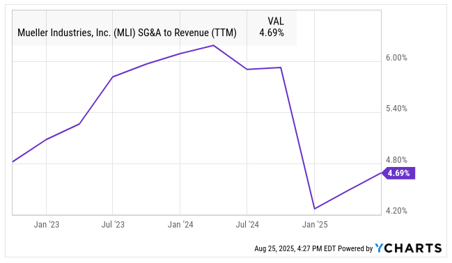 Mueller Industries (MLI) SG&A to revenue ratio 2023–2025 trending below 5%, showing operating efficiency gains — Beating the Tide deep dive stock analysis investing newsletter.