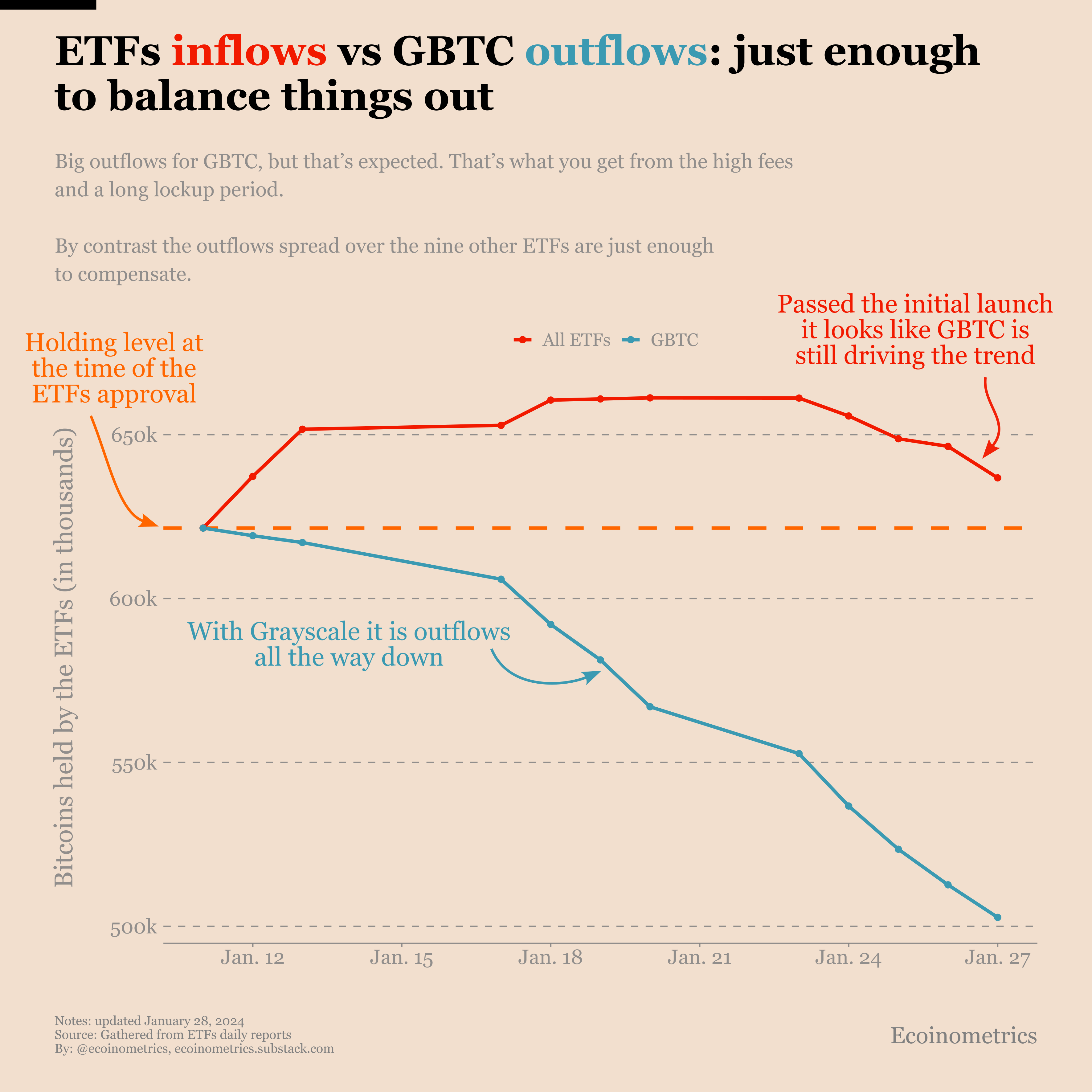 The Bitcoin ETF launch: not an orange wave but not a sell the news either