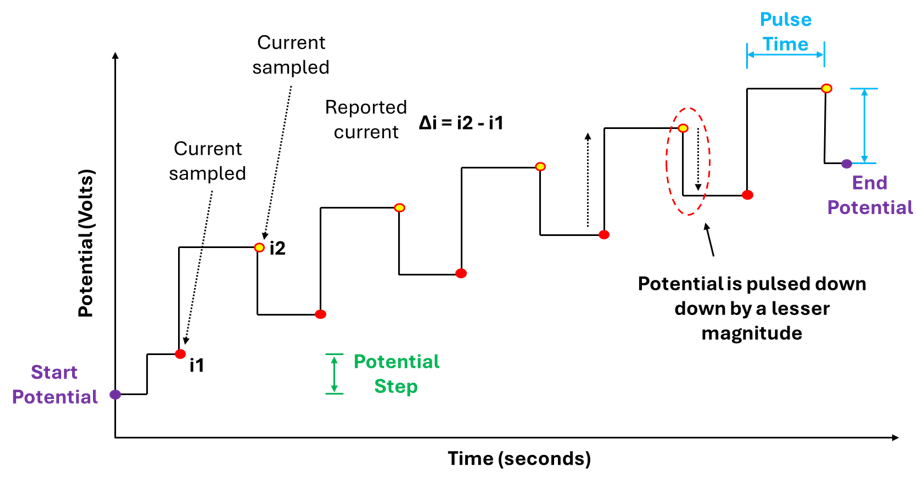 Understanding Differential Pulse Voltammetry