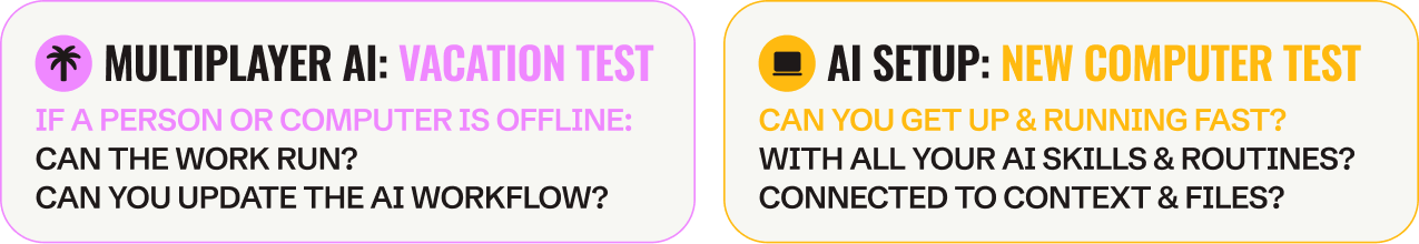 Two cards side by side comparing the two tests. Left, Multiplayer AI: Vacation Test, asking if a person or computer is offline, can the work run and can you update the AI workflow. Right, AI Setup: New Computer Test, asking if you can get up and running fast, with all your AI skills and routines, connected to context and files.