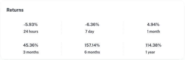 The Normal Layer 1 Index Historical Returns