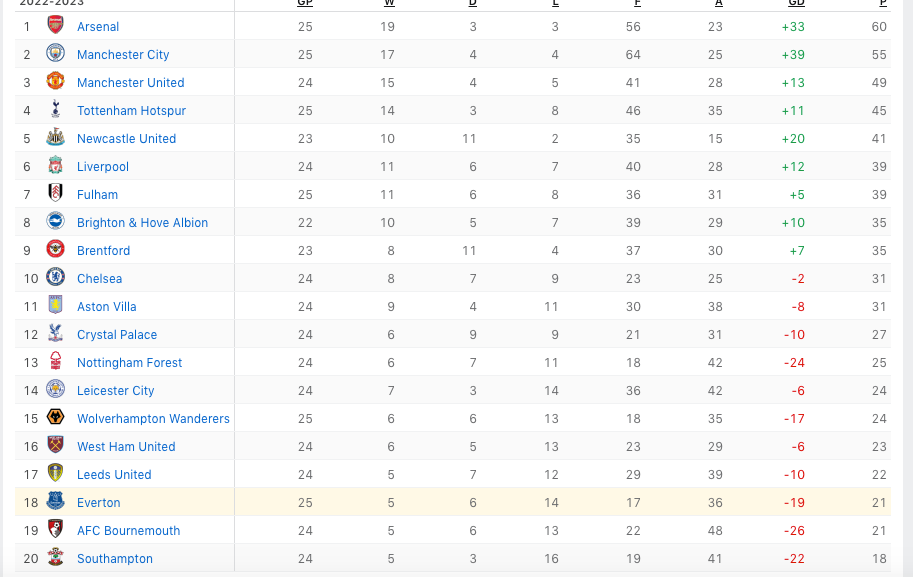 Premier League Table Premier League Table