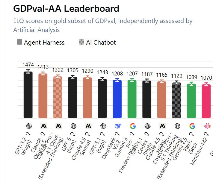 GPT-5.2 Is Frontier Only For The Frontier