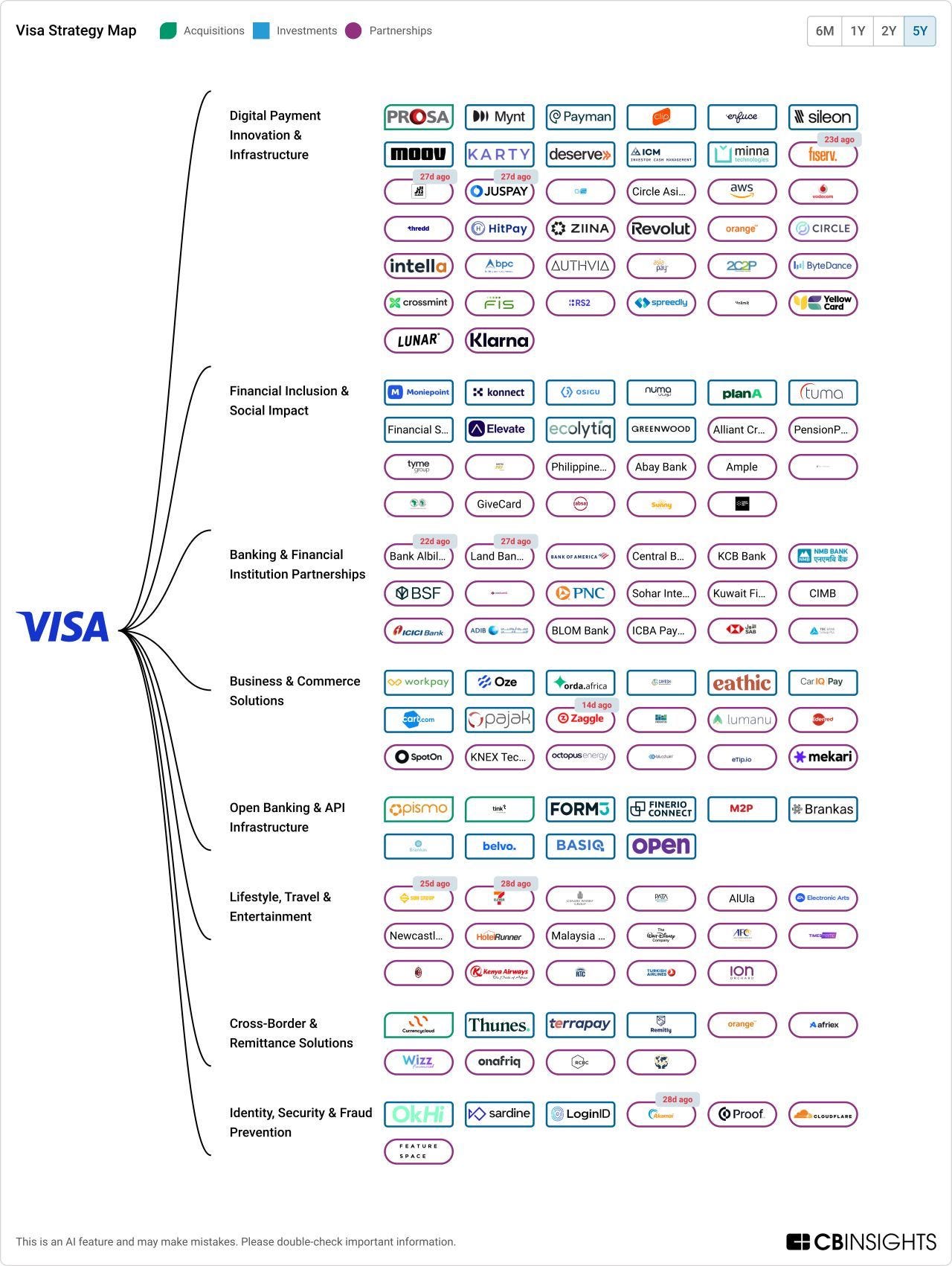 Visa's strategy map is not about payments; Five essential uses of