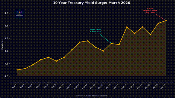 Title: 10-Year Treasury Yield Surge March 2026 - Description: 10-Year Treasury Yield Surge March 2026 Title: 10-Year Treasury Yield Surge March 2026 - Description: 10-Year Treasury Yield Surge March 2026