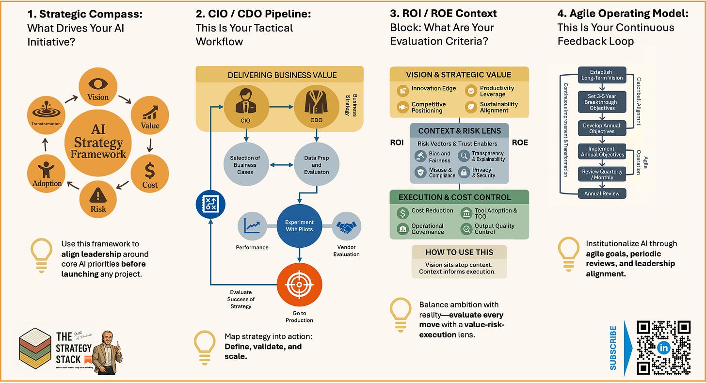 Diagram showing a 4-part enterprise AI strategy framework: Compass, Pipeline, ROI vs ROE, Agile Operating Model.