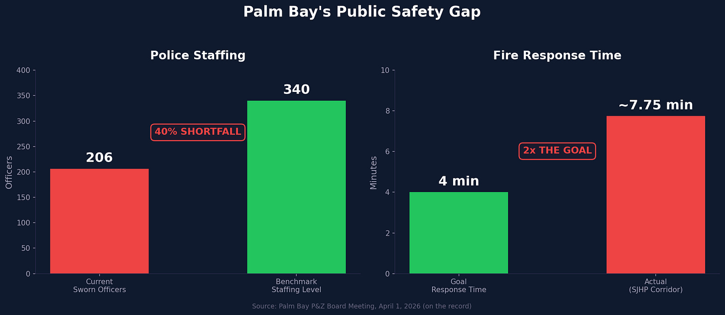 The Palm Bayer Everlands West Palm Bay P&Z public safety gap chart showing 206 vs 340 police officers and 7.5-8 min vs 4 min fire response times