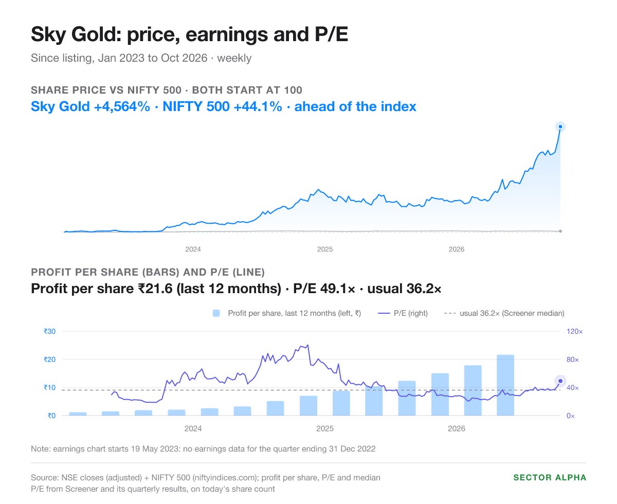 Sky Gold, since its Jan 2023 listing: share price up 4,564% against the NIFTY 500 up 44.1%. Profit per share for the last 12 months ₹21.6. P/E 49.1 against a usual 36.2. Sky Gold, since its Jan 2023 listing: share price up 4,564% against the NIFTY 500 up 44.1%. Profit per share for the last 12 months ₹21.6. P/E 49.1 against a usual 36.2.