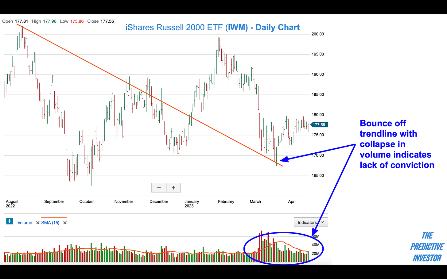 IWM Weekly Chart
