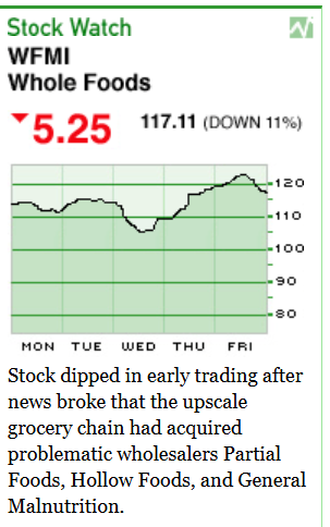 [Image shows a satirical stock market widget titled "Stock Watch" for WFMI Whole Foods]  WFMI Whole Foods;  5.25 (down arrow) 117.11 (DOWN 11%);  [Stock chart showing decline over Monday through Friday];  Stock dipped in early trading after news broke that the upscale grocery chain had acquired problematic wholesalers Partial Foods, Fallow Foods, and General Malnutrition.