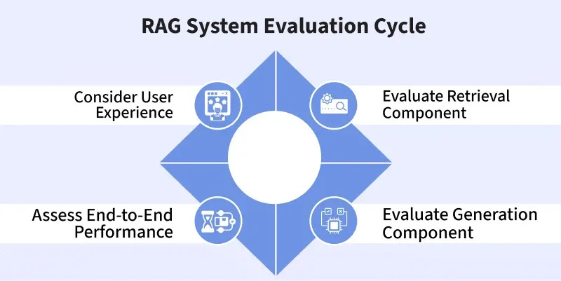 Evaluation Metrics for Retrieval-Augmented Generation (RAG) Systems - GeeksforGeeks Evaluation Metrics for Retrieval-Augmented Generation (RAG) Systems - GeeksforGeeks