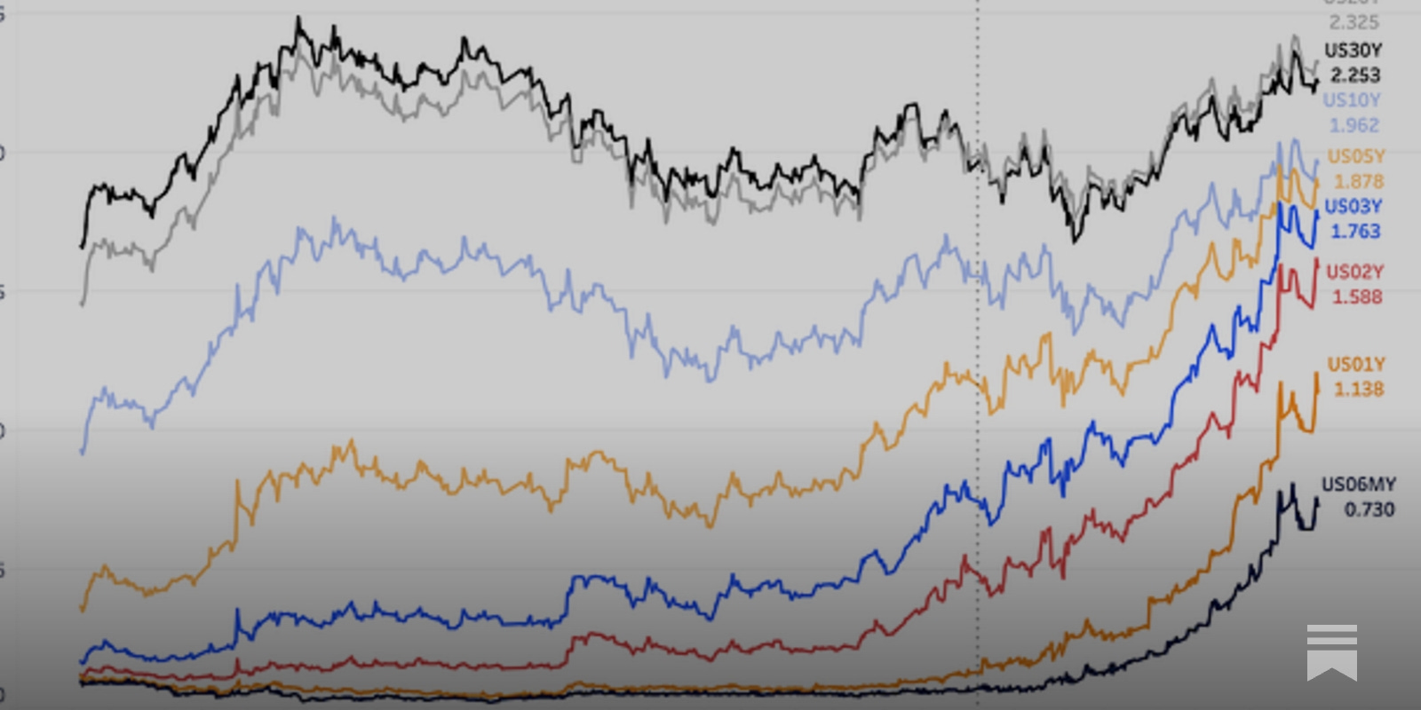 The Daily Dive - What The Hell Is Going On With Financial Markets?