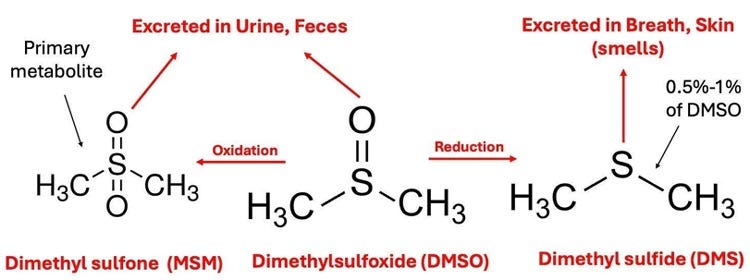 Qu'est-ce que le DMSO ?