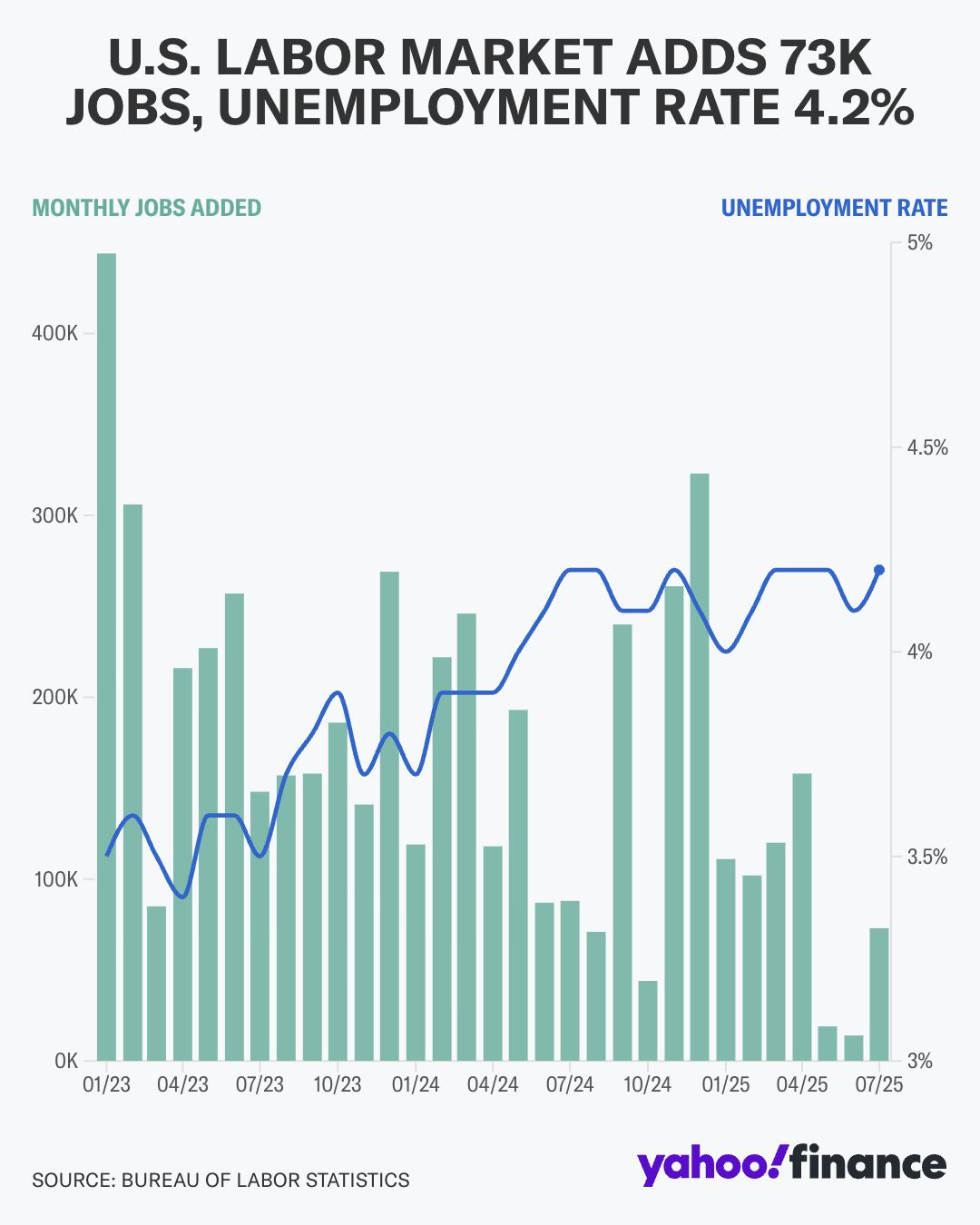 可能是顯示的文字是「 U.S. LABOR MARKET ADDS 73K JOBS, UNEMPLOYMENT RATE 4.2% MONTHLY JOBS ADDED 400K UNEMPLOYMENT RATE 5% 300K 4.5% 200K 4% 100K 3.5% OK 01/23 04/23 07/23 10/23 01/24 04/24 07/24 10/24 SOURCE: BUREAU OF LABOR STATISTICS 01/25 04/25 3% 07/25 yahoo/finance yahoo!f 」的圖像 可能是顯示的文字是「 U.S. LABOR MARKET ADDS 73K JOBS, UNEMPLOYMENT RATE 4.2% MONTHLY JOBS ADDED 400K UNEMPLOYMENT RATE 5% 300K 4.5% 200K 4% 100K 3.5% OK 01/23 04/23 07/23 10/23 01/24 04/24 07/24 10/24 SOURCE: BUREAU OF LABOR STATISTICS 01/25 04/25 3% 07/25 yahoo/finance yahoo!f 」的圖像